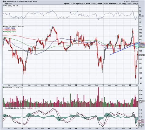 IBM to Report Earnings - Here's What the Charts Say Now - TheStreet