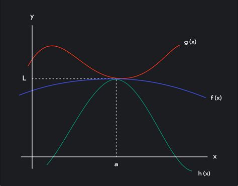 Understanding the Squeeze Theorem | Outlier