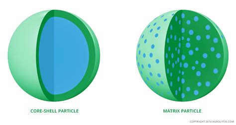 Microencapsulation › Agrolytix GmbH