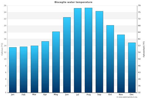 Apulia Water Temperatures | Italy