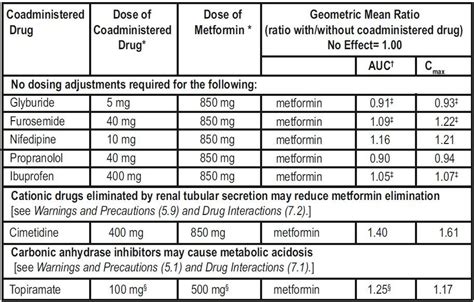 Metformin - FDA prescribing information, side effects and uses