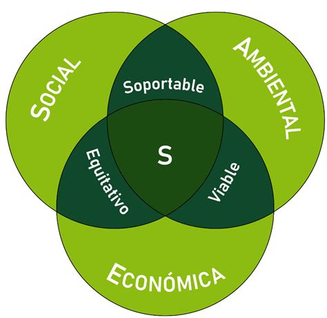 ¿Qué es el Desarrollo Sustentable? - Earth University