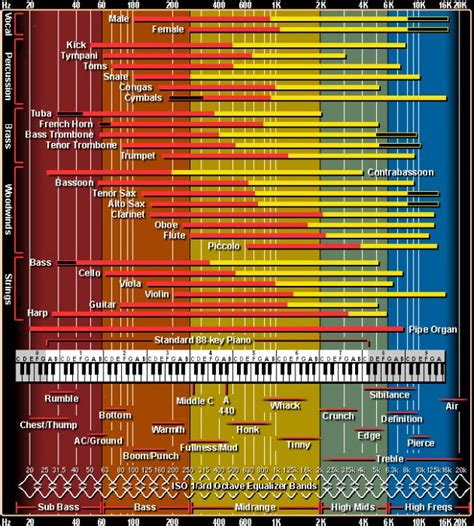 The Only EQ Chart You'll Ever Need : Audio Issues