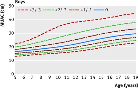 A growth reference for mid upper arm circumference for age among school ...