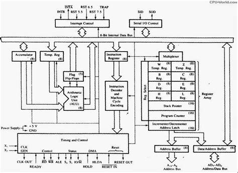 Anazor: Intel 8085 Microprocessor Overview | Block diagram, 8085 ...