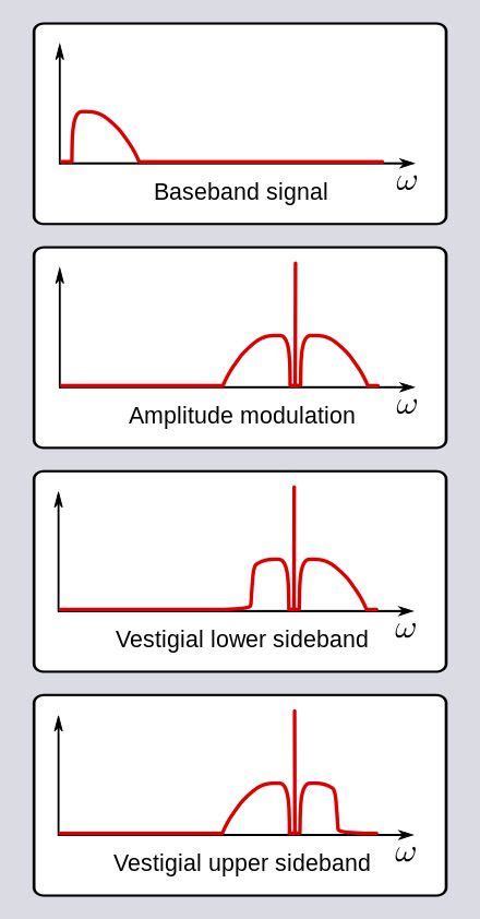 Single-sideband modulation in 2023 | Electronic circuit design, Telecommunication systems ...