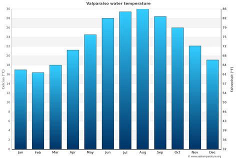 Gulf of Mexico Water Temperatures | United States