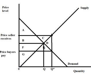 Analyze the effect on the social welfare of a subsidy. | Study.com