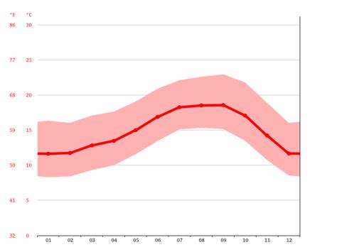 Arroyo Grande climate: Weather Arroyo Grande & temperature by month