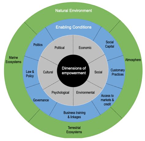 Sustainability | Free Full-Text | Tourism, Empowerment and Sustainable ...