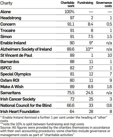 Chart Showing Best And Worst Charities - Best Picture Of Chart Anyimage.Org