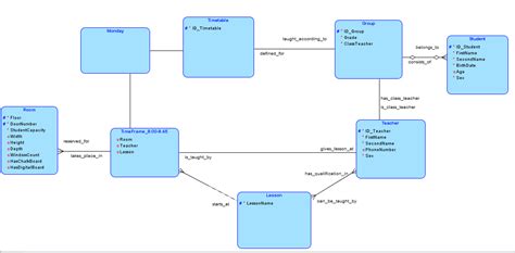 Database - conceptual model design - Stack Overflow