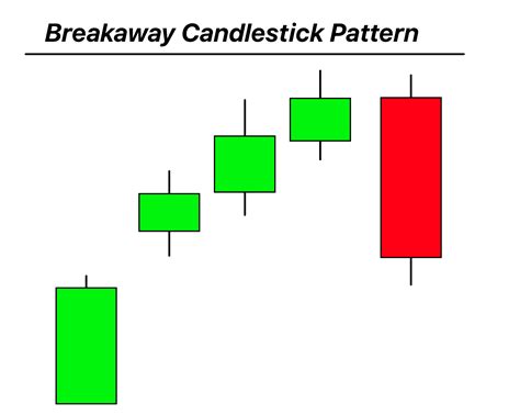 Breakaway Candlestick Pattern PDF Guide - Trading PDF