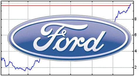 Ford Stock Hits 4-Year High | TheDetroitBureau.com