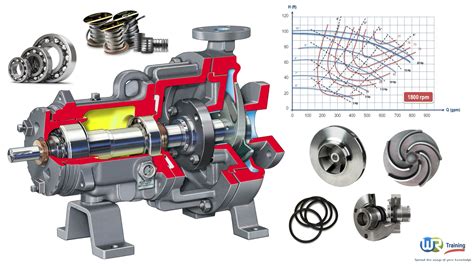 Centrifugal pumps : Principles, Operation and Design - WR Training