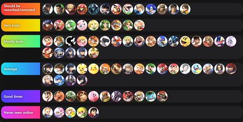 Tier list based on how toxic each character/their playstyle is online : r/SmashBrosUltimate