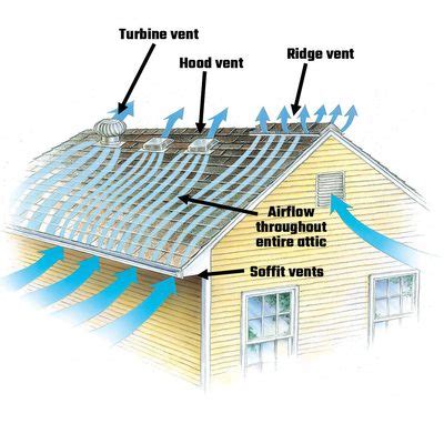 Roof Venting Basics | Family Handyman