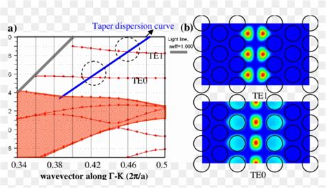 Dispersion Diagram For The Photonic Crystal Waveguides - Photonic Crystal Waveguide Modes ...