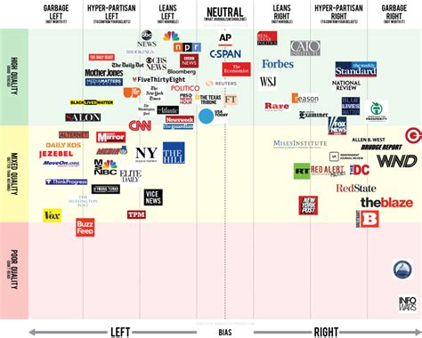 The Media Leanings Chart — FTVLive