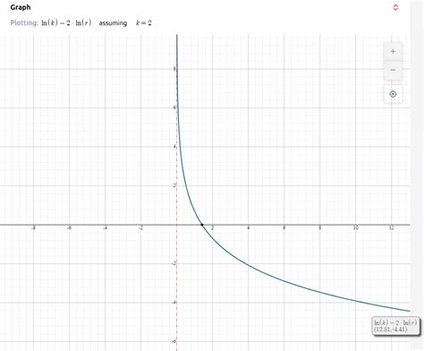 [Solved] If you construct a graph of ln versus ln , this has the equation of... | Course Hero