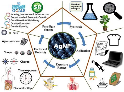 Frontiers | Silver Nanoparticles: Technological Advances, Societal Impacts, and Metrological ...