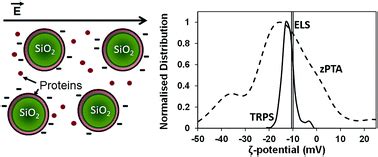 A systematic comparison of different techniques to determine the zeta potential of silica ...