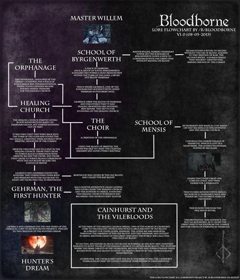 Lore Flowchart | Bloodborne Wiki