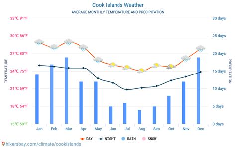 Cook Islands weather 2020 Climate and weather in Cook Islands - The ...