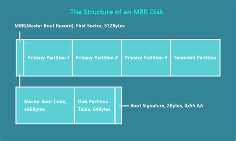 MBR Sector