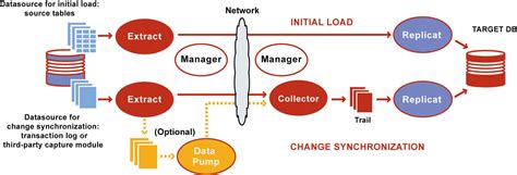 Oracle GoldenGate 12c Overview, Architecture & Components