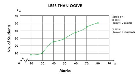 Ogive (Cumulative Frequency Curve) and its Types - GeeksforGeeks