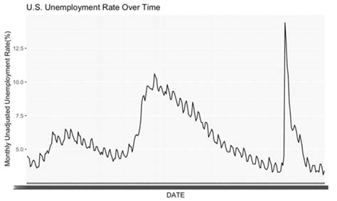 Monthly (Not Seasonally Adjusted) Unemployment Rate From 2000-2023 ...