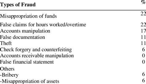 Types of fraud committed | Download Table