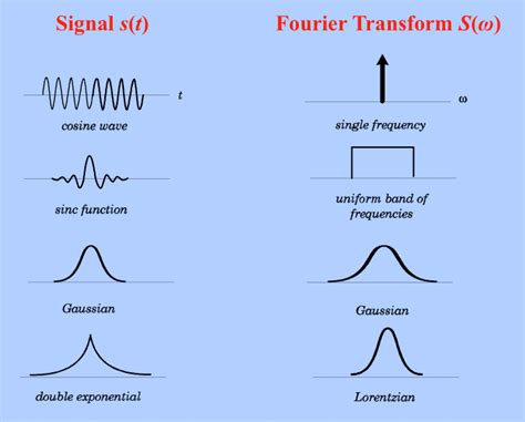 Fft Plotting Fourier Transform Of Gaussian Function W - vrogue.co