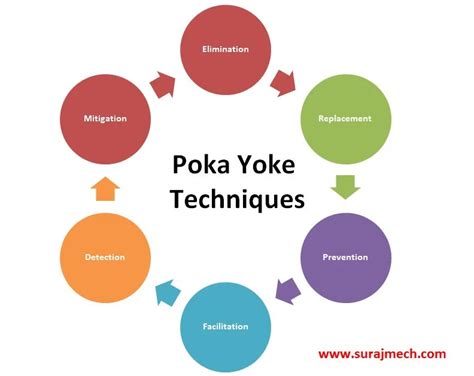 Poka Yoke / Error Proofing / Mistake Proofing