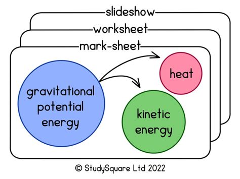 Energy transfers for AQA GCSE Physics (Slides + Worksheet + Mark-sheet) | Teaching Resources