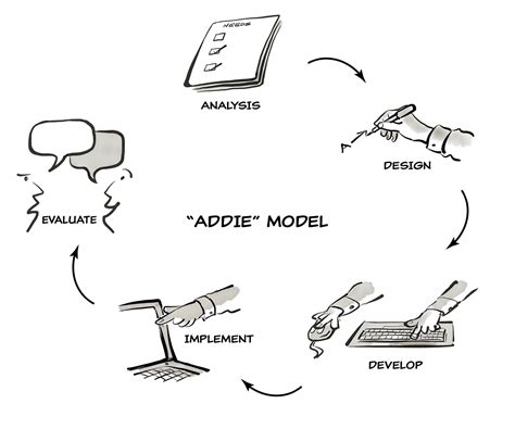 ADDIE Model - Training art