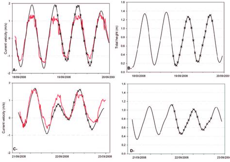 Figure B.2. Current velocity prediction over the Camarinal Sill at 45 m... | Download Scientific ...