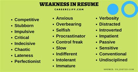 Weakness Meaning - How to Hide Professional Weaknesses in Resume - CareerCliff