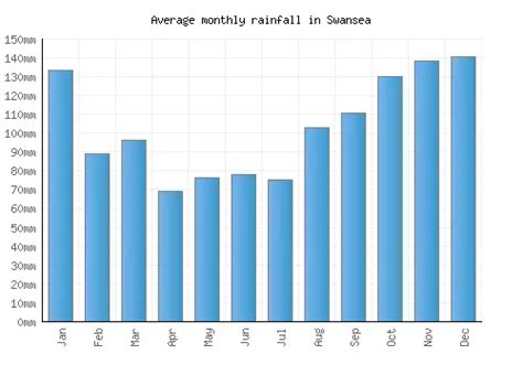 Swansea Weather averages & monthly Temperatures | United Kingdom | Weather-2-Visit