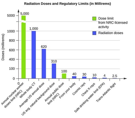 Biological Effects of Radiation | Chemistry