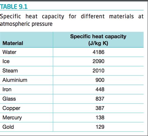 Specific Heat Chart Of Common Substances