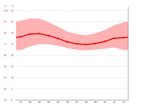 Benin climate: Average Temperature, weather by month, Benin weather ...