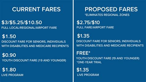 RTD proposes lower, simpler fares for Denver buses, light rail | 9news.com