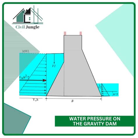 Forces Acting on a Gravity Dam | Construction of Gravity Dam | Advantages & Disadvantages of ...