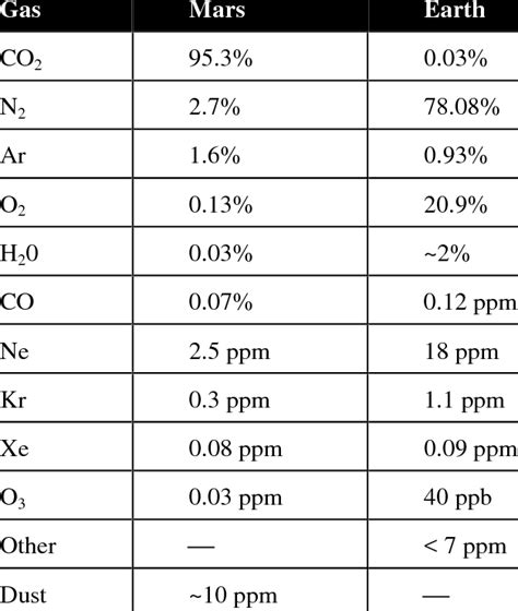 Planet Mars Core Composition