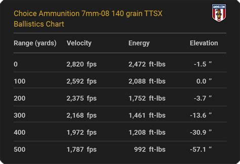 7mm-08 Ballistics Tables From Every Major Ammo Maker