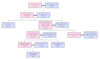 Marie Curie Family Tree