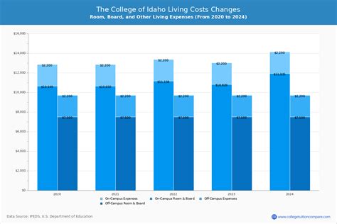 The College of Idaho - Tuition & Fees, Net Price