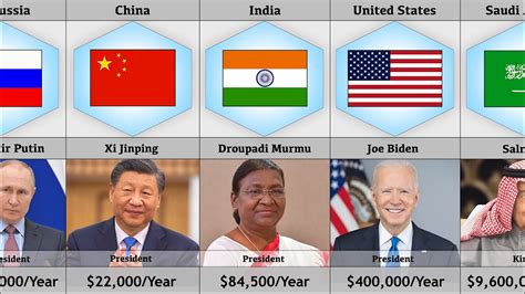 Salary of President from Different Countries | Salary of Heads of ...